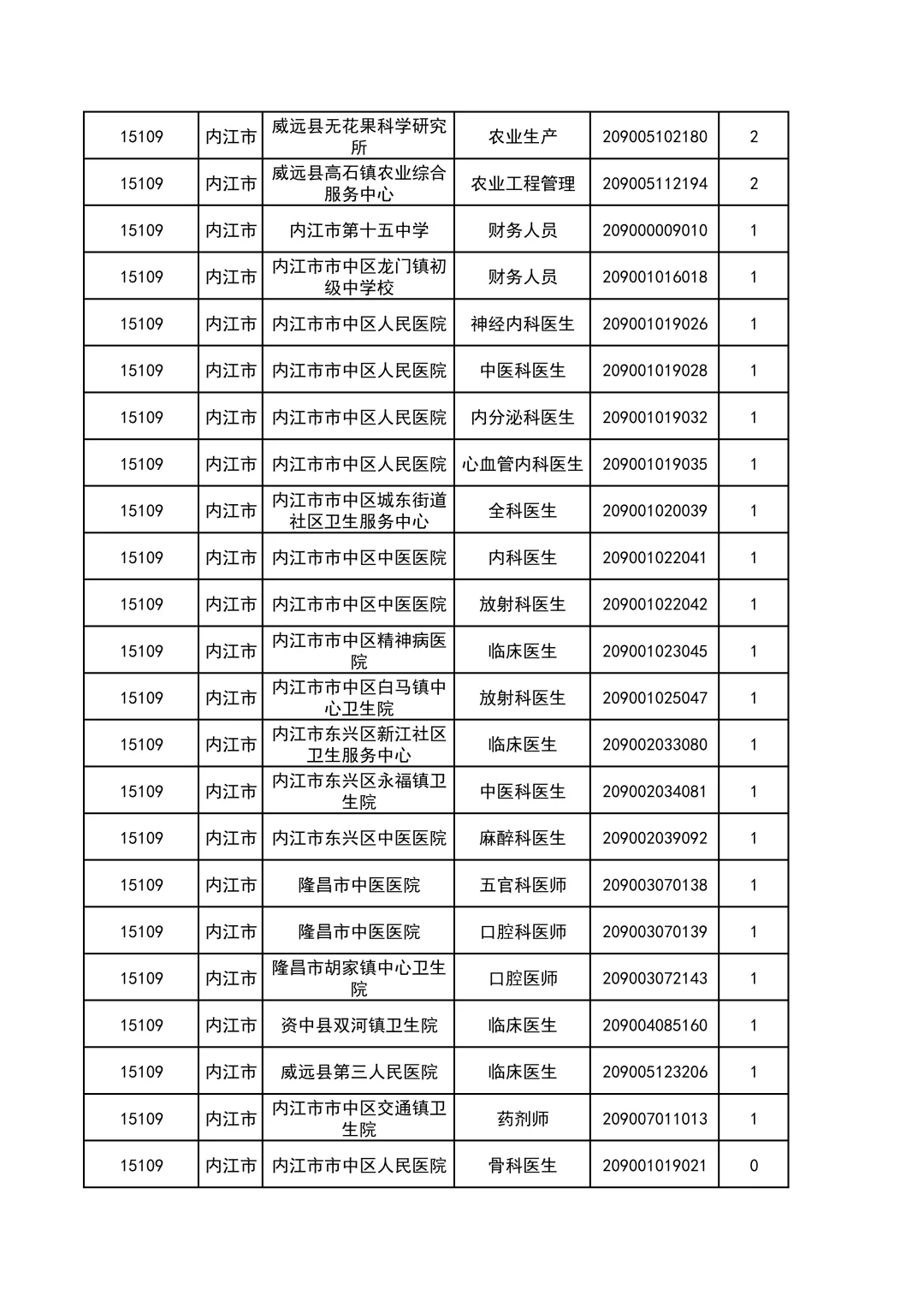 冲啊~四川事业单位内江市缴费数＜5人岗汇总