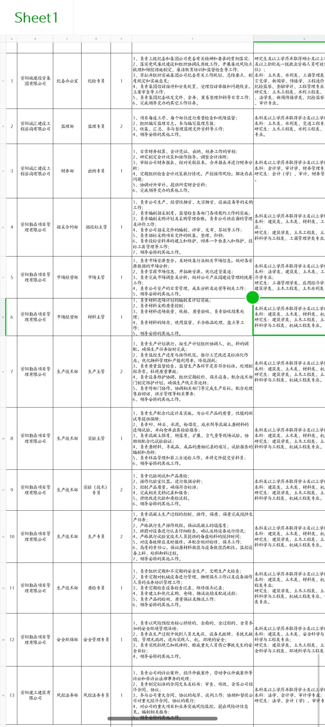 资阳城建集团及下属子公司公开招聘17人
