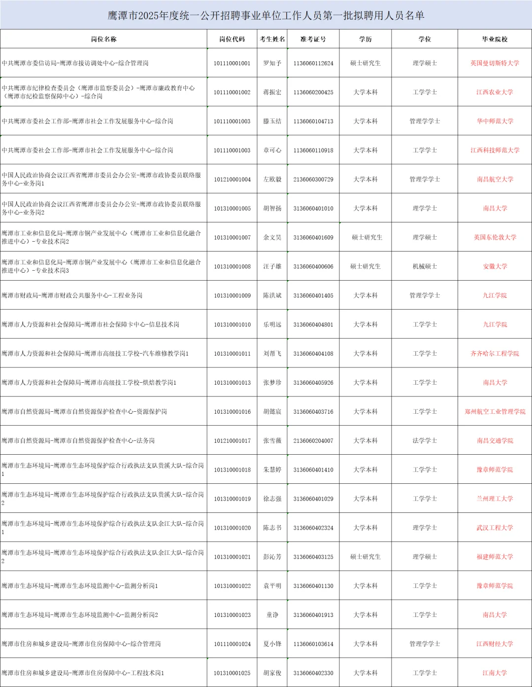 鹰潭2025事业单位公示名单已出