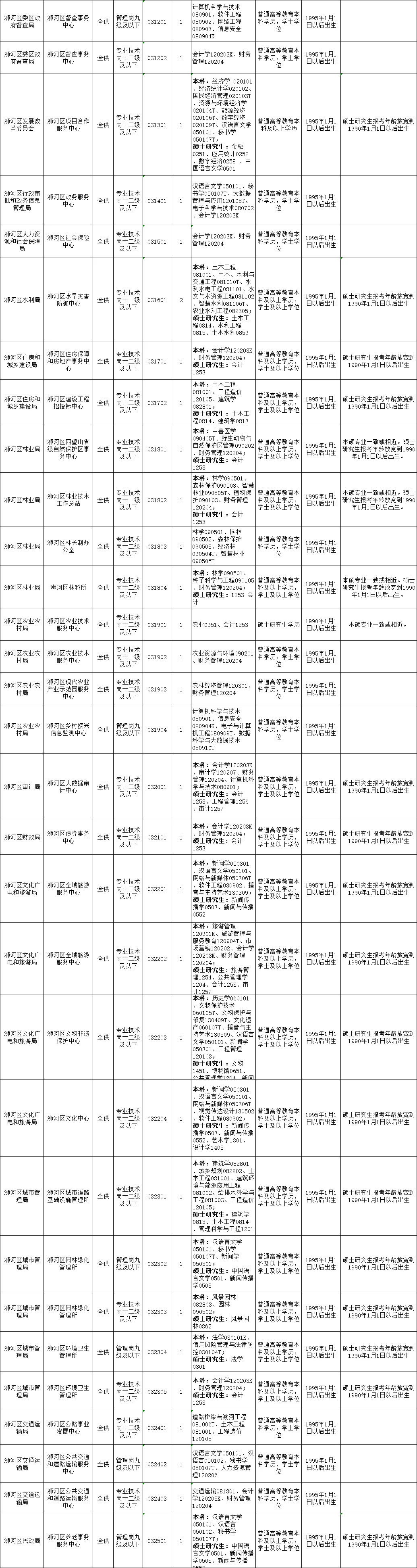 25河南信阳事业单位联考职位岗位表详情