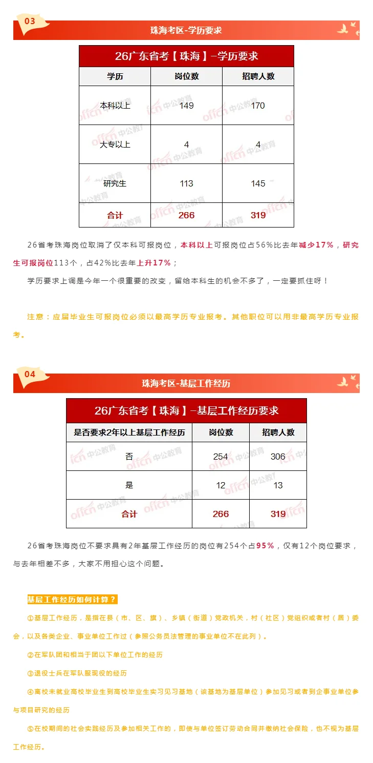 珠海266岗招319人！往届&本科可报岗下降17%