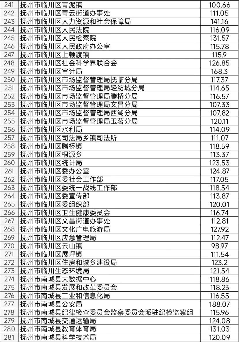 抚州：没上岸闹心 但抚州这待遇要真上岸了…