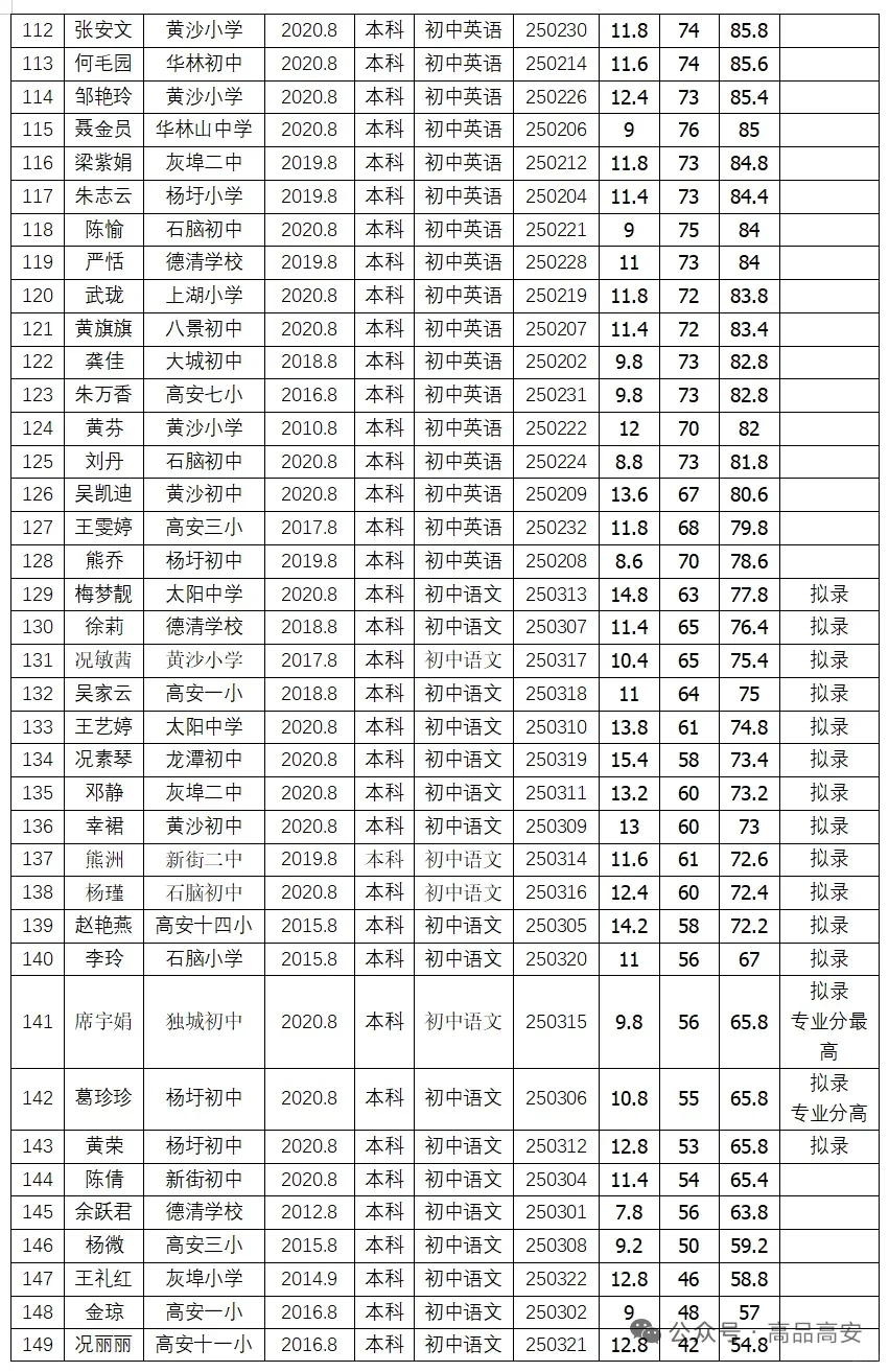 高安市2025年城区初中教师选调名单