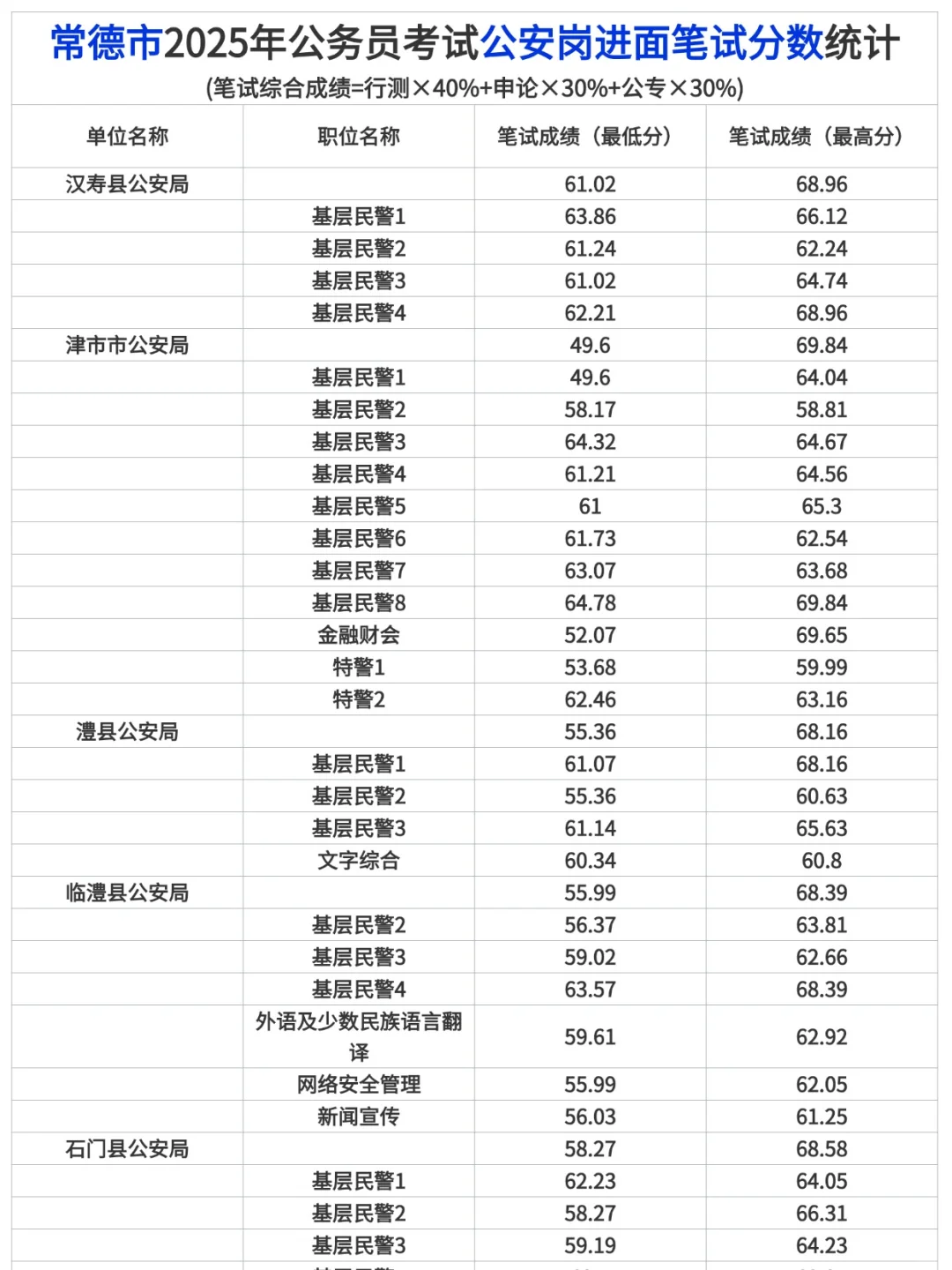 常德2025年公务员考试公安岗进面笔试分数