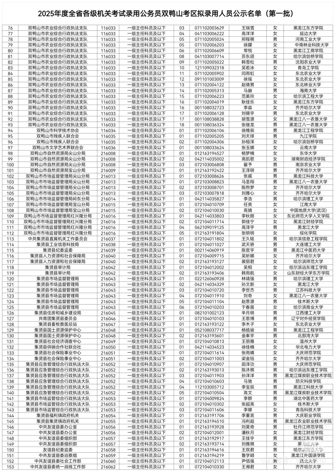 2025黑龙江省考拟录用名单公示【双鸭山】
