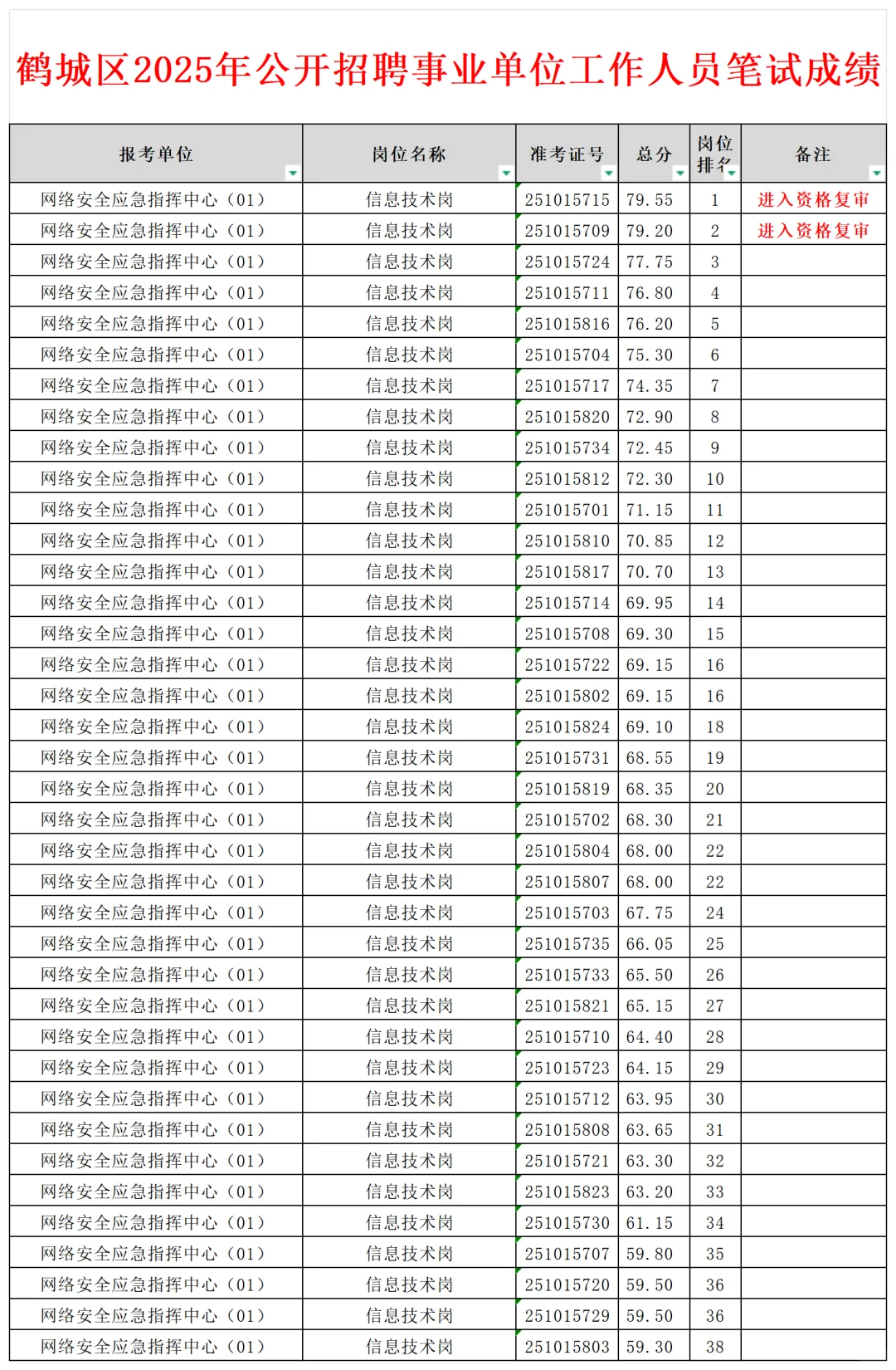 怀化鹤城区事业单位资审名单已出！