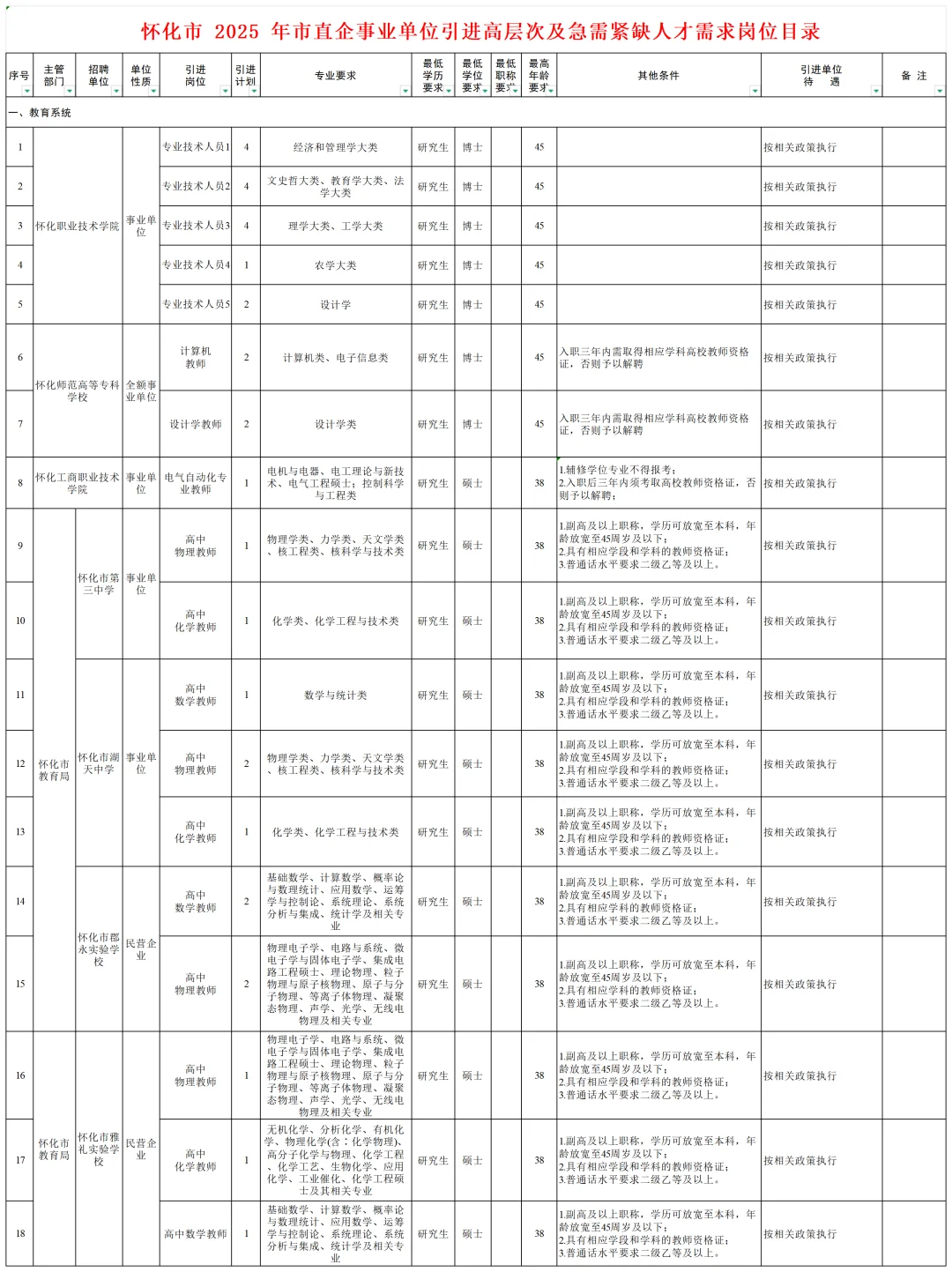 怀化市第二批市直企事业单位招108人！