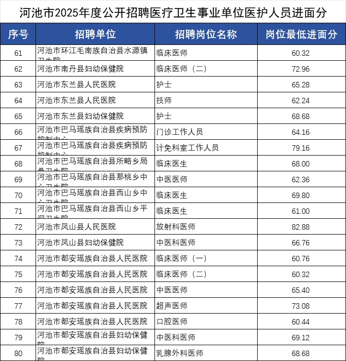 河池医疗事业单位的面试名单已出 谁进面啦