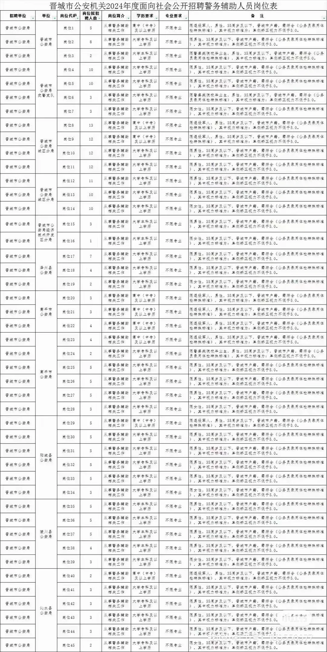 晋城辅警招聘238人