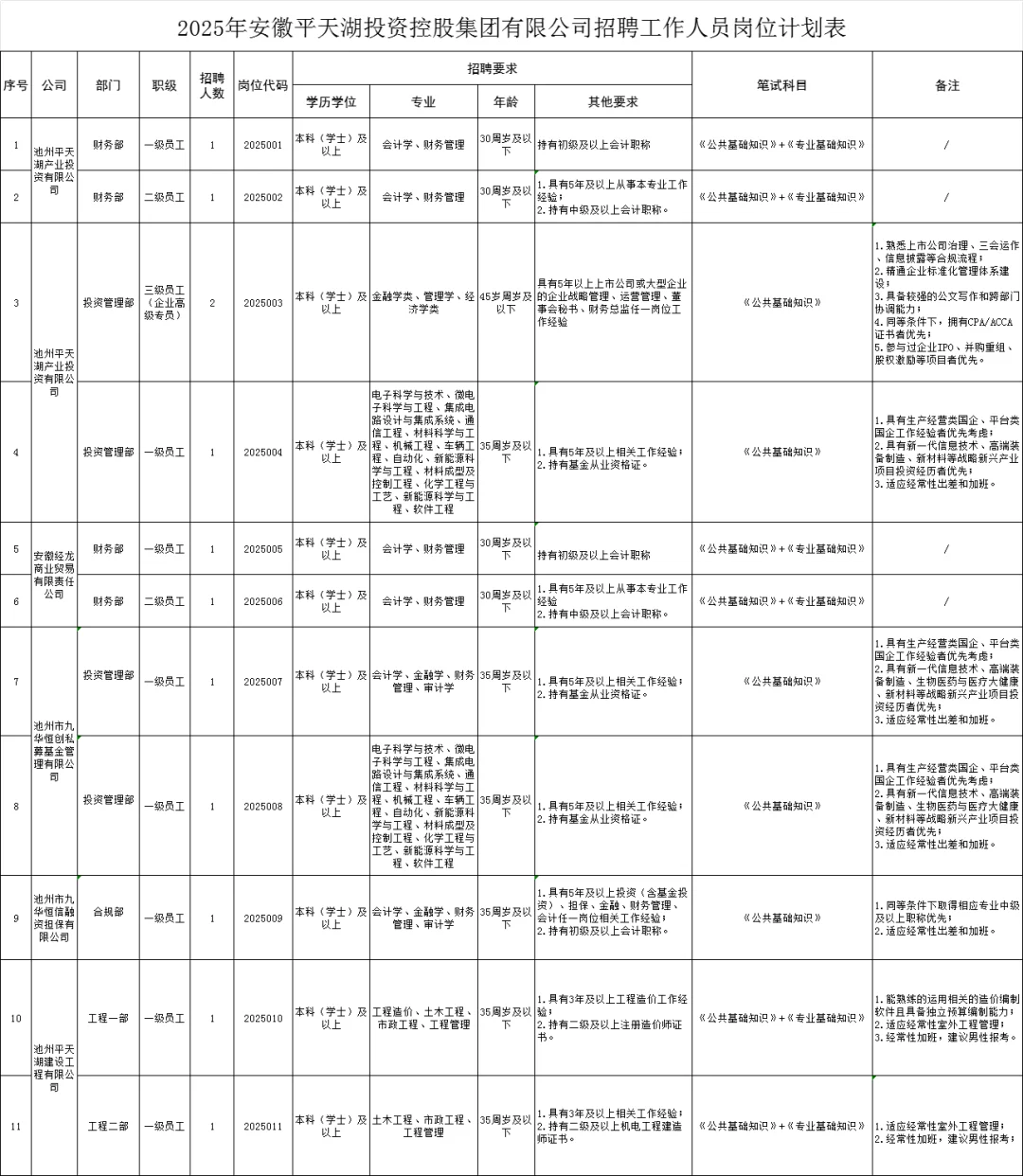 国企！安徽平天湖投资集团所属公司招聘12人