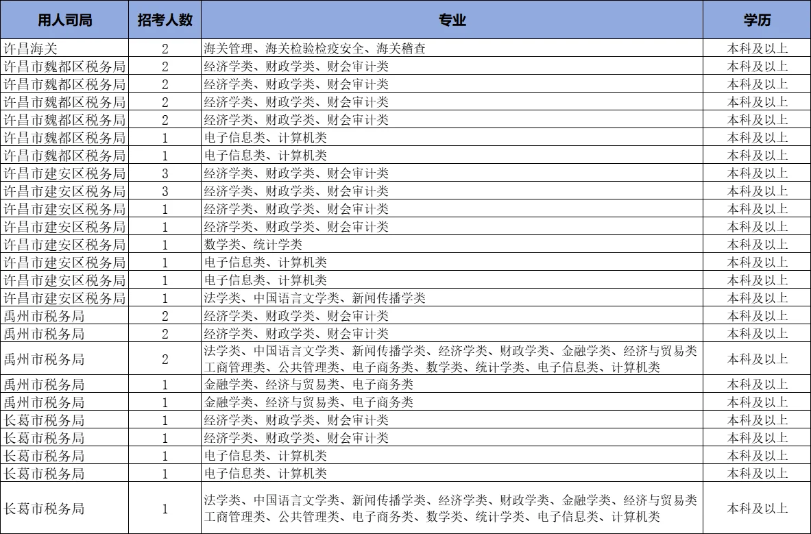 许昌对应届生真的很公平！