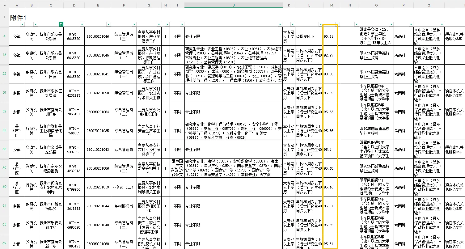 抚州篇｜江西省考岗位表｜含最低入面分