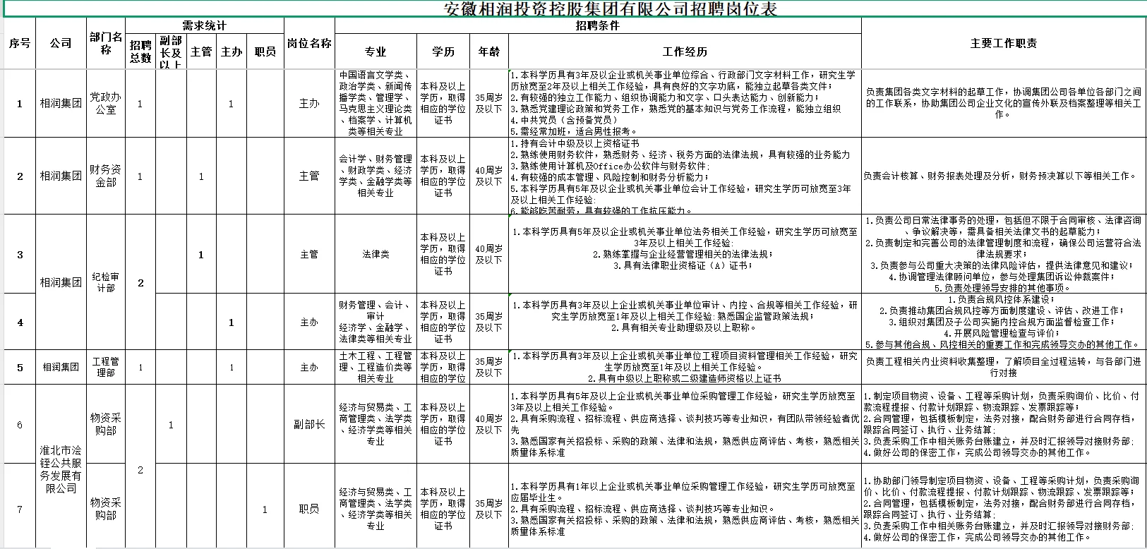 2025淮北市安徽相润投资控股集团社招19人