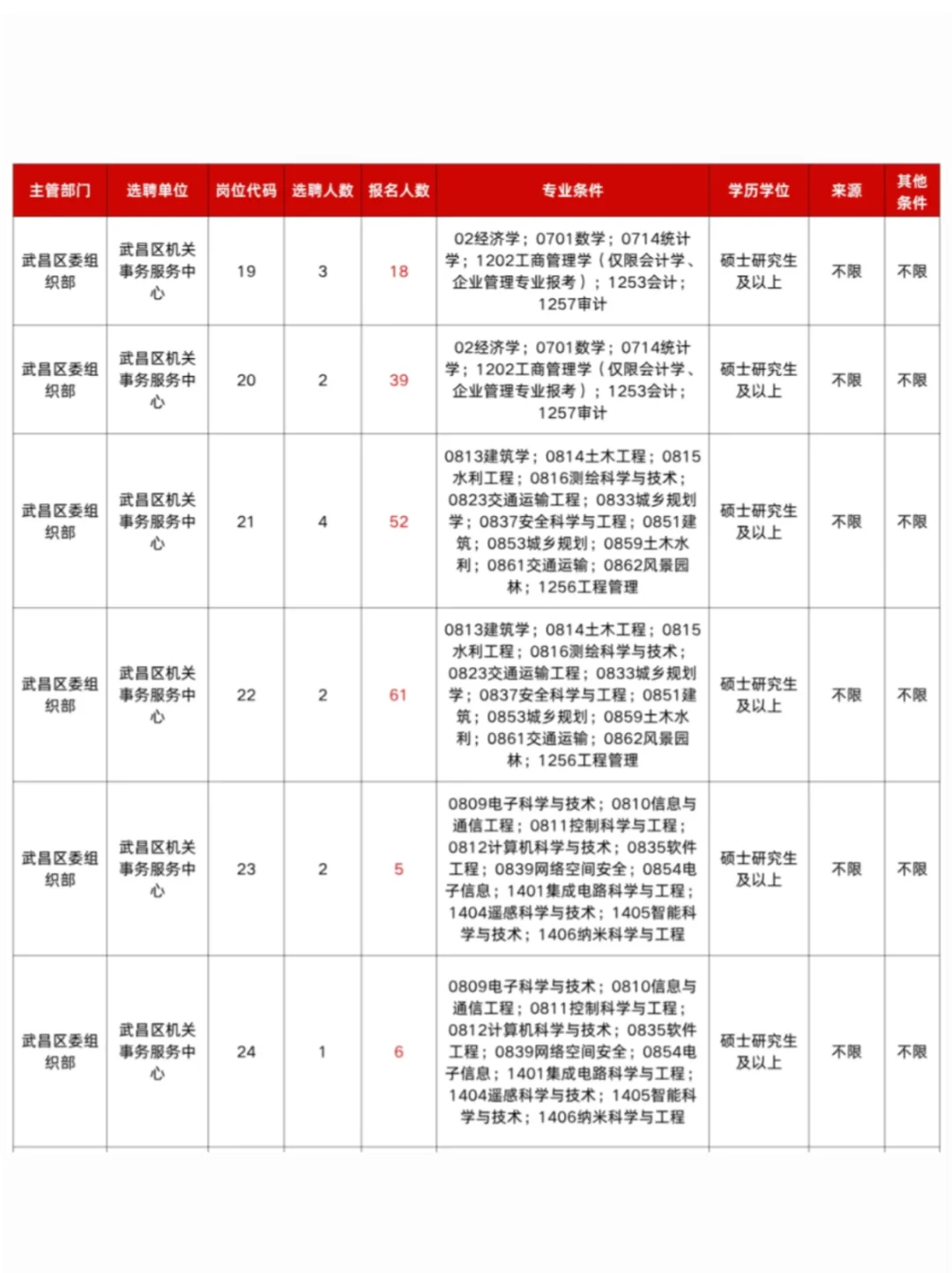 预计本周发公告❗26武汉选聘生岗位情况参考