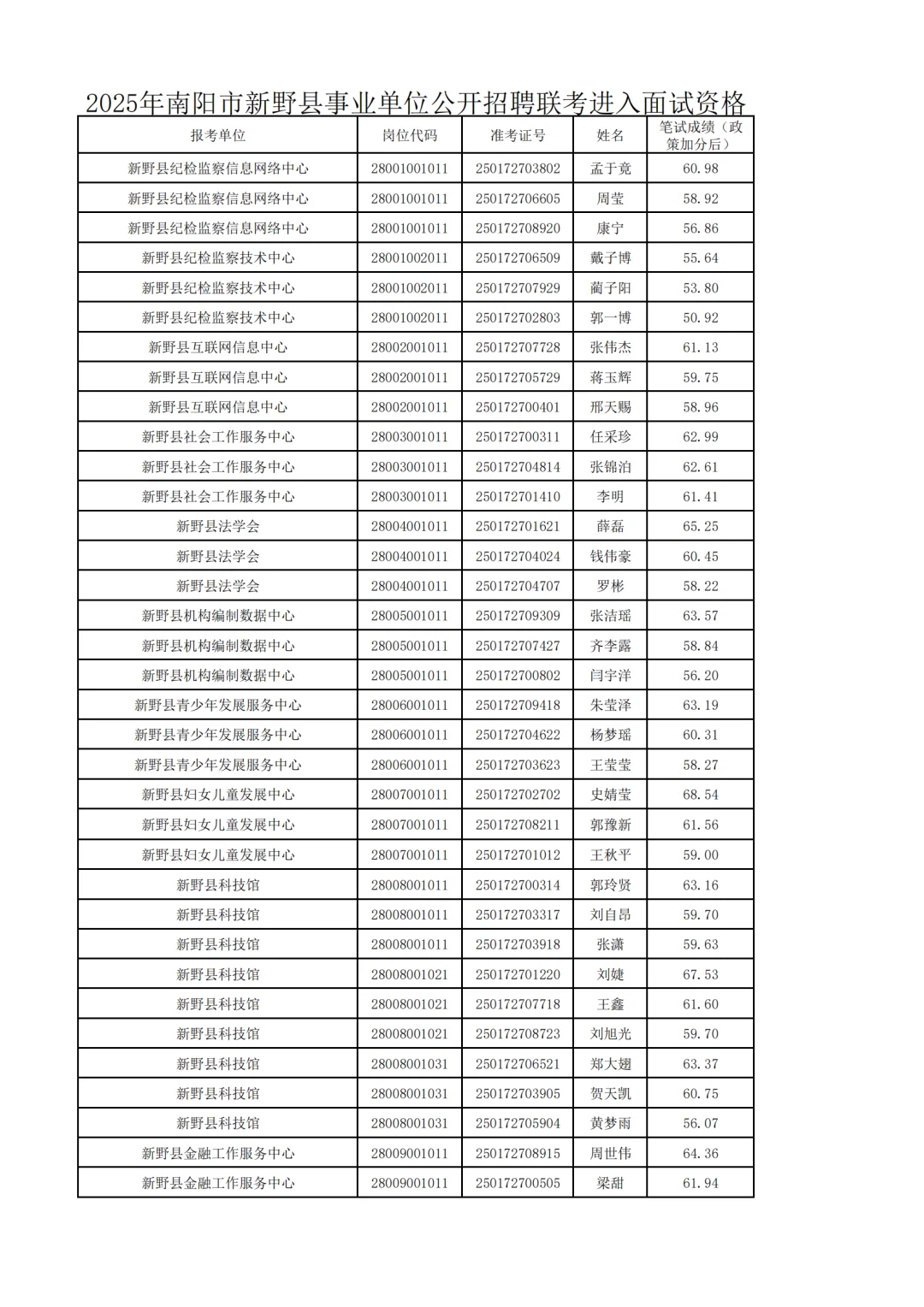 25年南阳事业单位联考-新野县面试名单