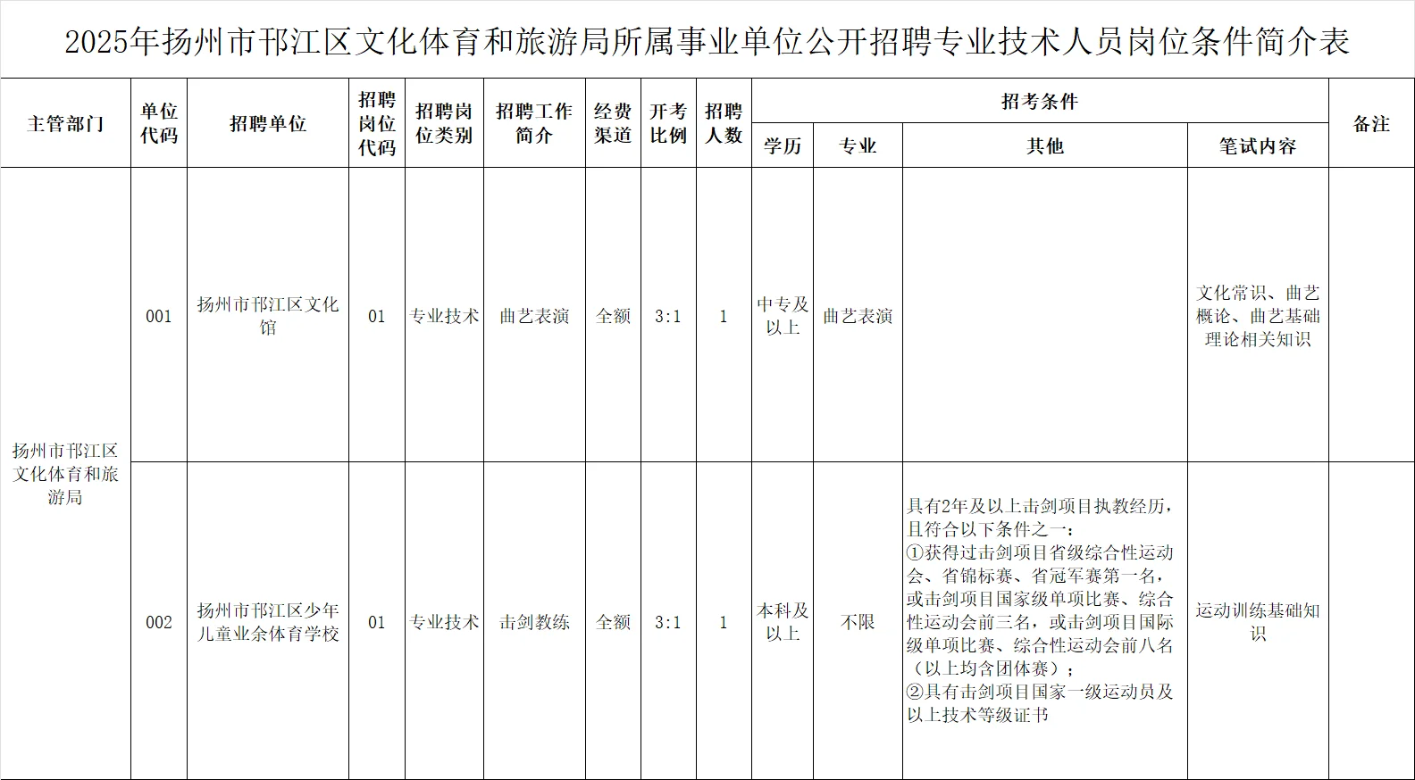 扬州市邗江区文旅局招聘事业编2人