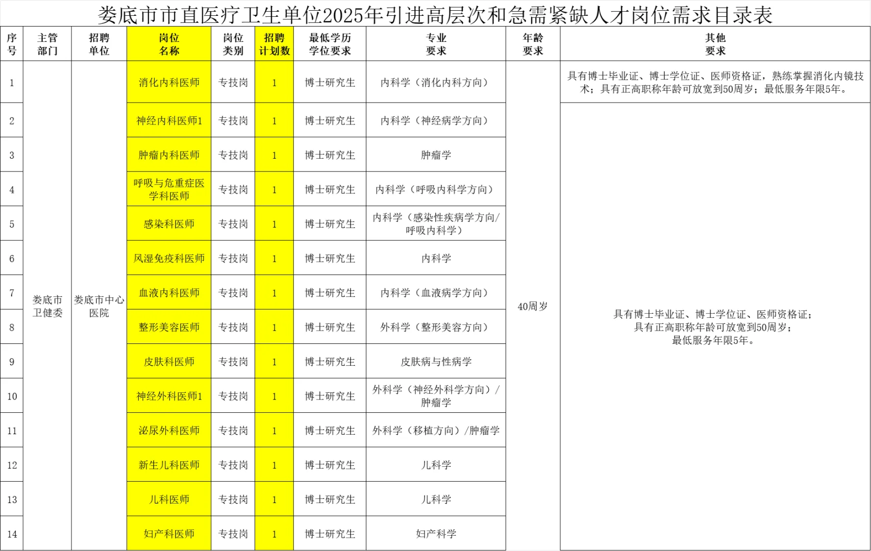 急需紧缺人才注意！娄底市直医疗岗143人