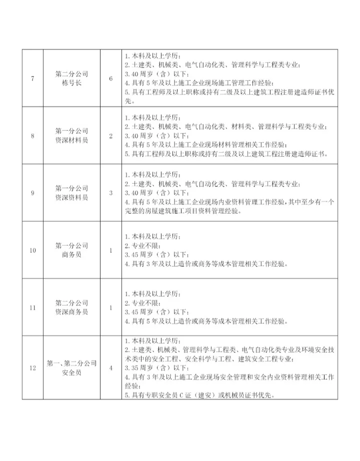 报满即止！泉州城建招聘40+人！含专业不限
