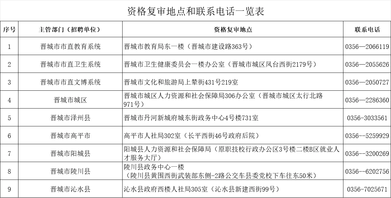 晋城事业单位补录资格复审公告发布