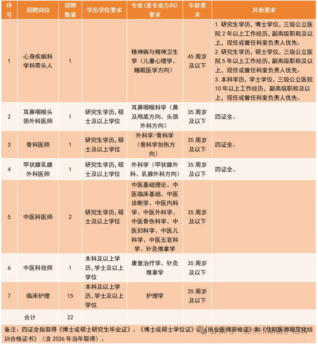 资阳市中心医院招聘，来一个帮一个