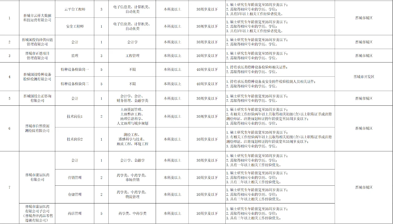 晋城国有资本公司招32人，6月29号起报名