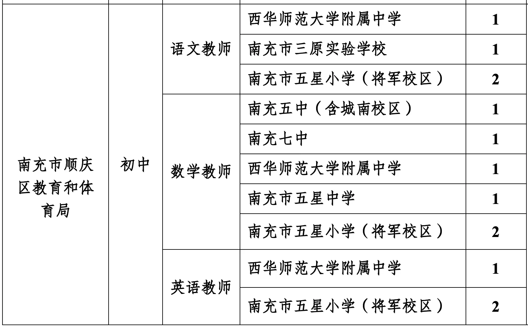 南充顺庆的专业要求，真的是YYDS了