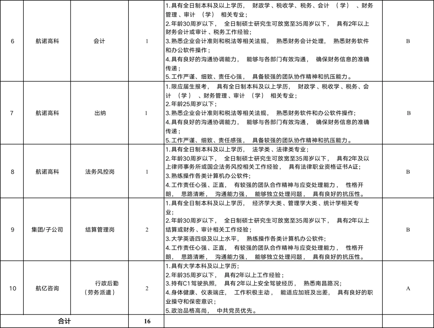 有行政/会计岗，国企，江西华赣航空招16人！