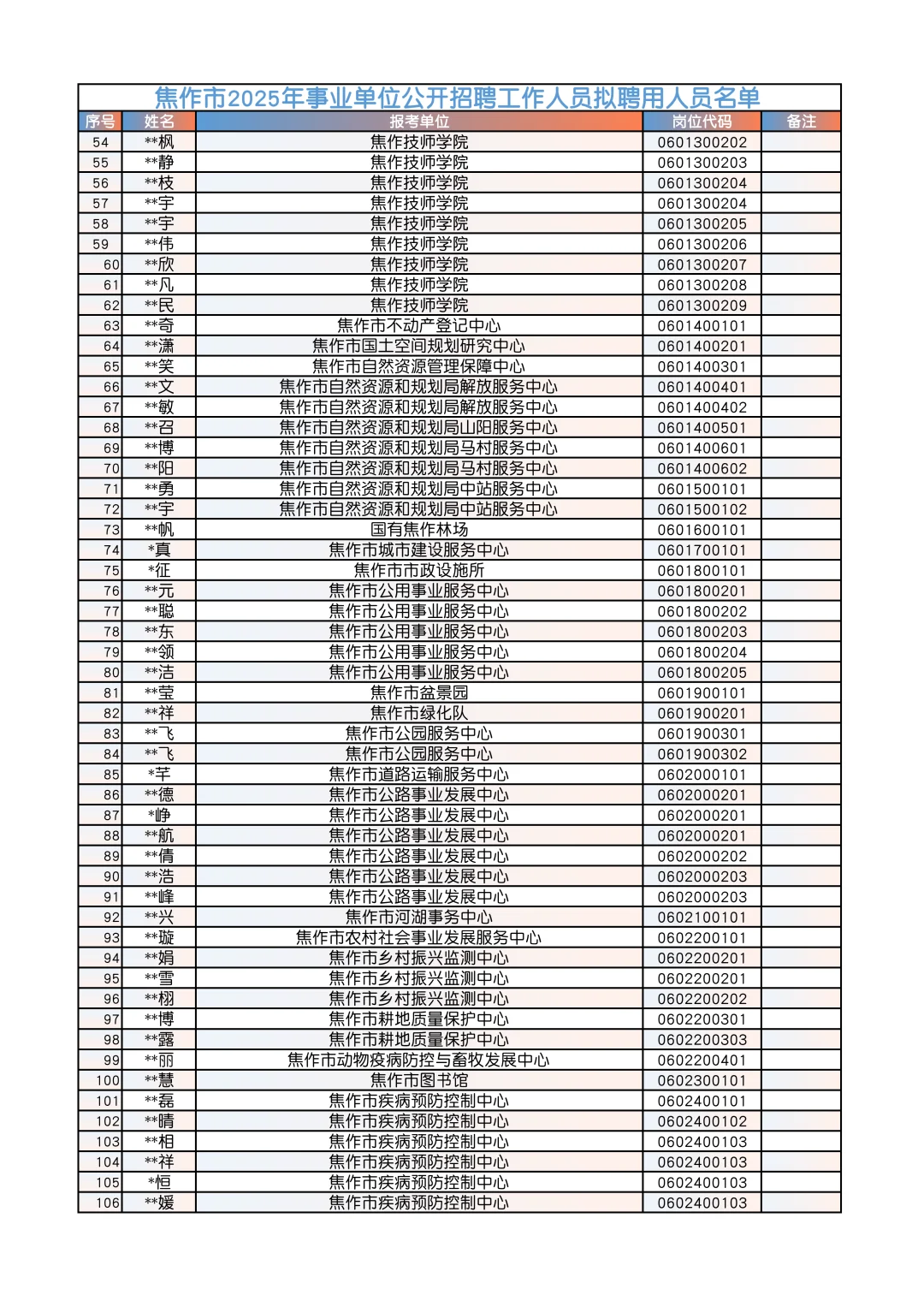 焦作事业单位拟录用名单