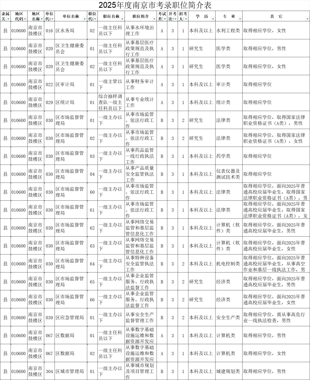 2025年度江苏南京市机关考录职位简介表