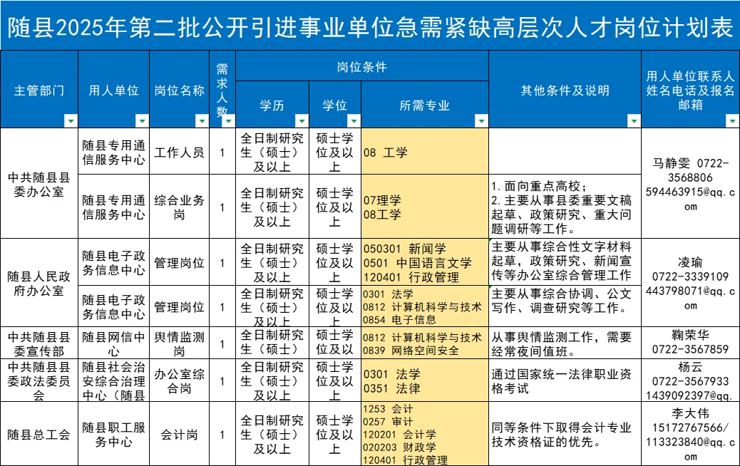 随县招录85人，全部有编❗