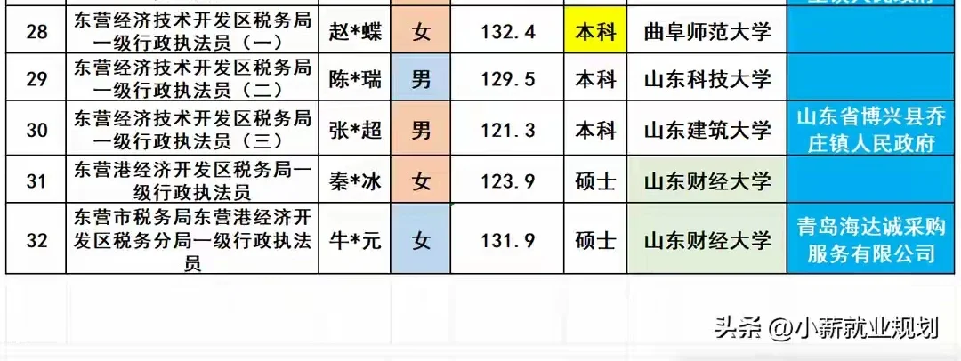 东营市税务局2025招录32名公务员人员名单