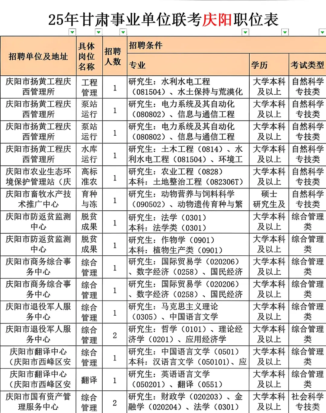 25甘肃事业编联考庆阳岗位表