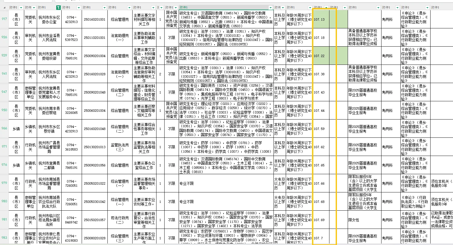 抚州篇｜江西省考岗位表｜含最低入面分