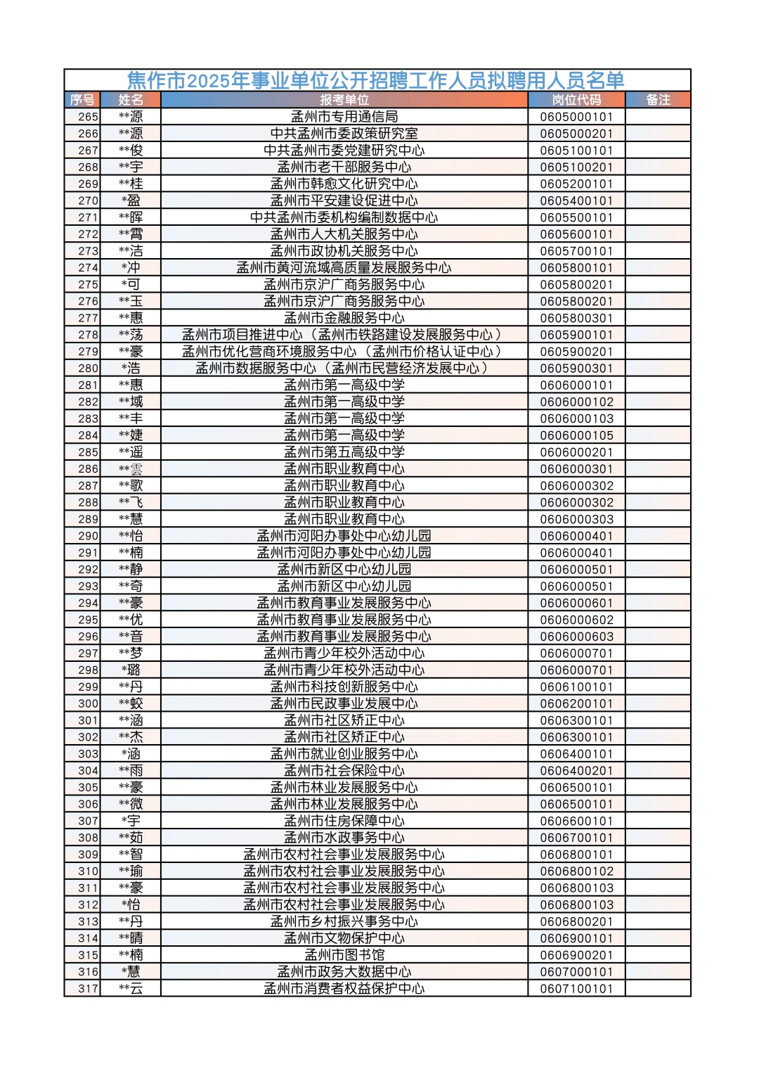 焦作事业单位拟录用名单