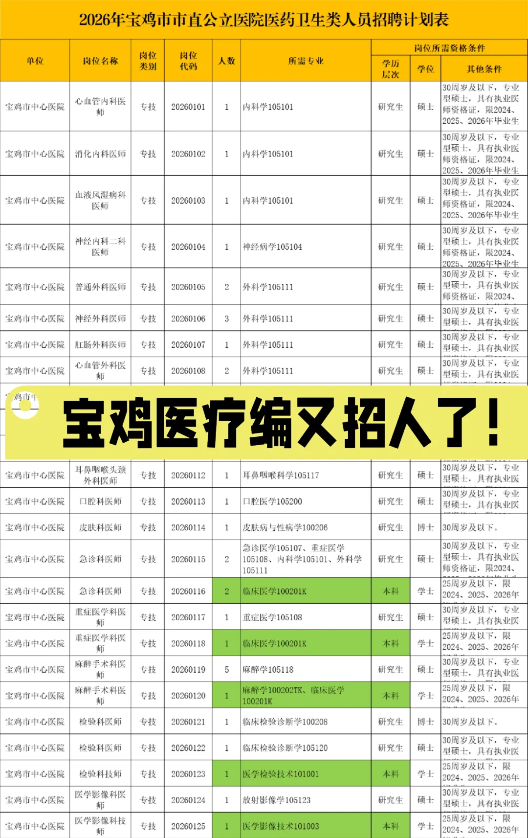 陕西省医疗编招聘305人！
