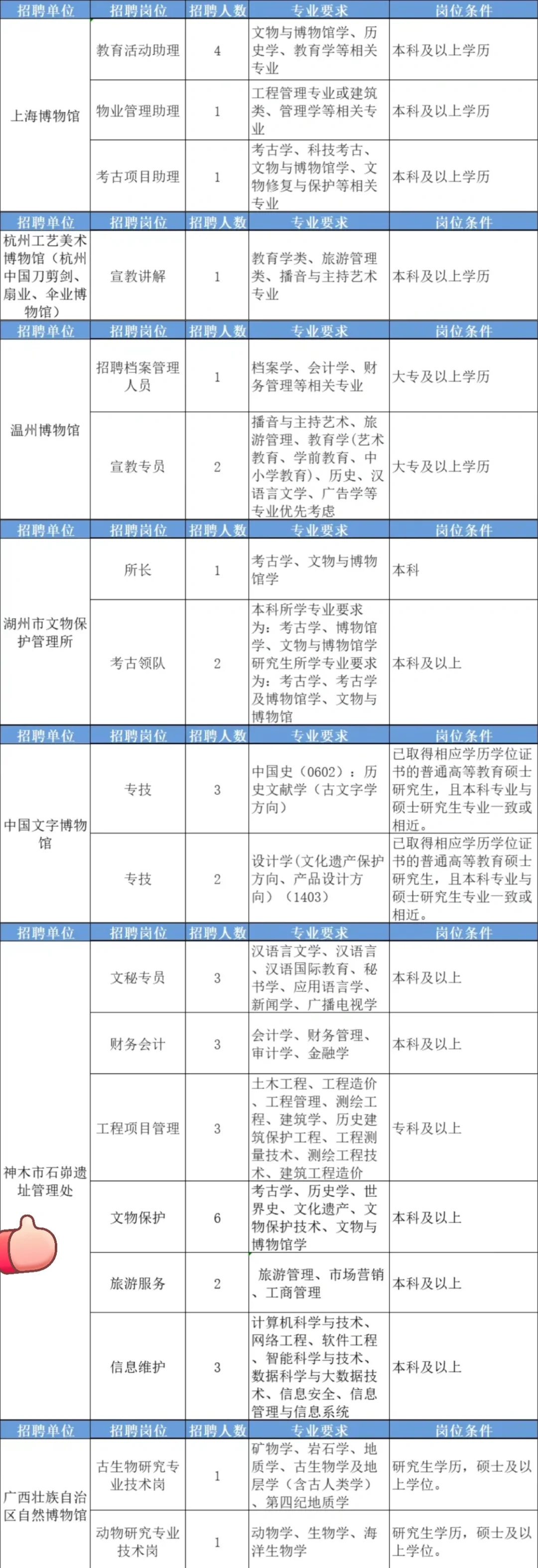 文博单位招聘更新啦！第5⃣️弹来啰！