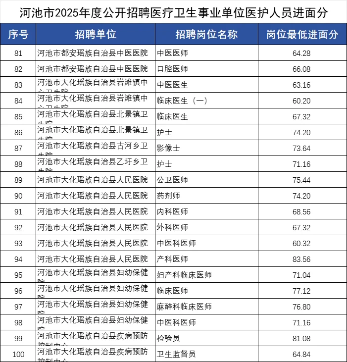 河池医疗事业单位的面试名单已出 谁进面啦