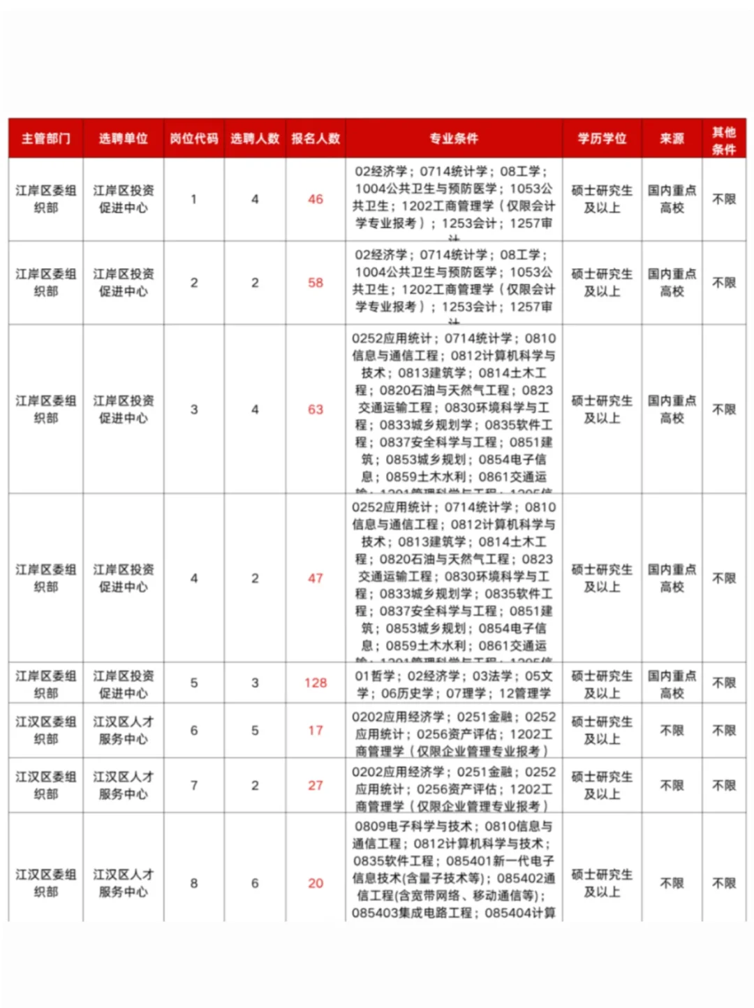 预计本周发公告❗26武汉选聘生岗位情况参考