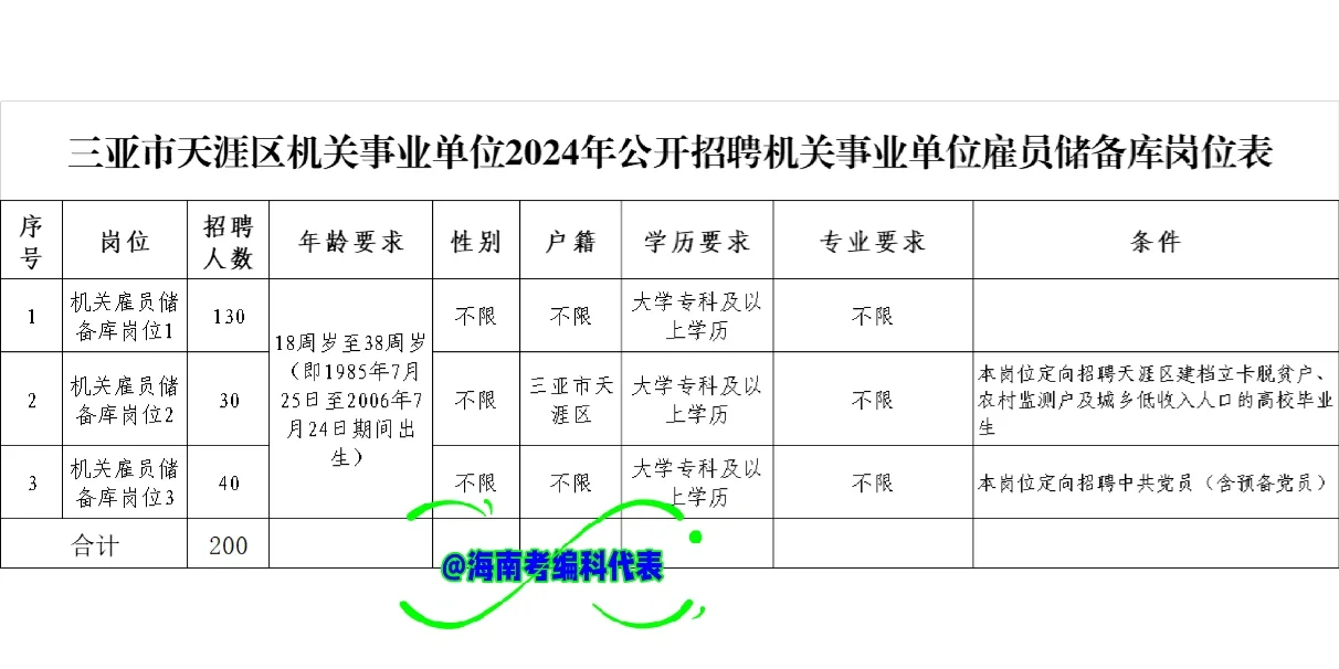 招300人！三亚天涯区机关事业单位招聘