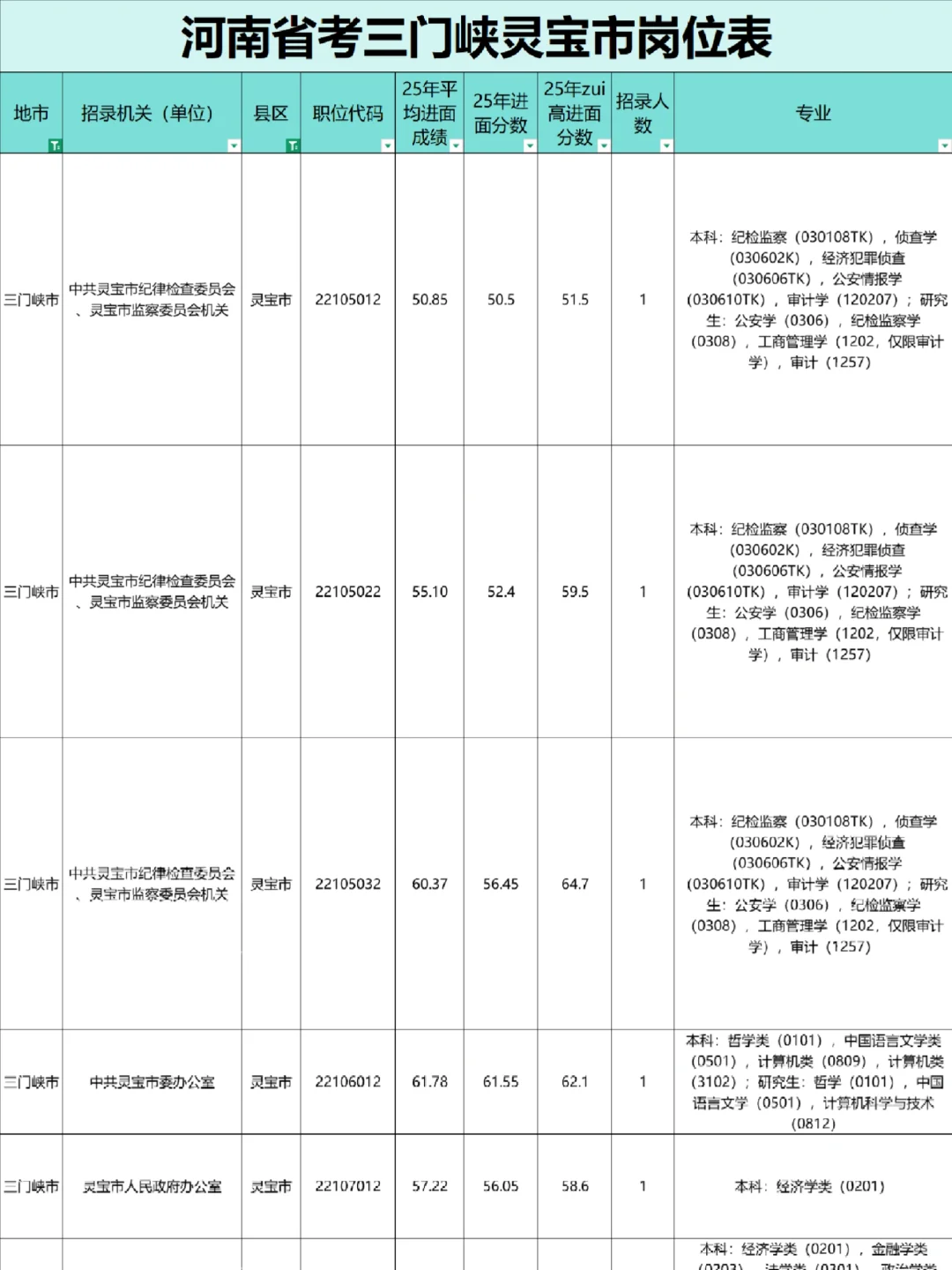 三门峡灵宝市公务员岗位表，93人