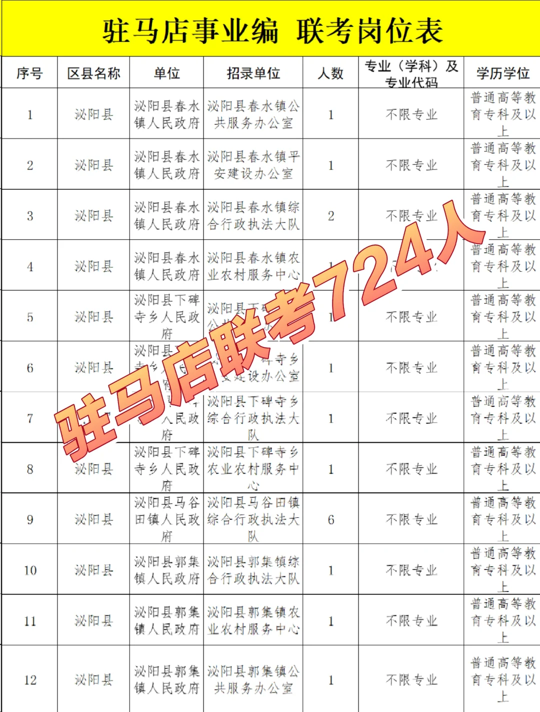 驻马店疯了 724人