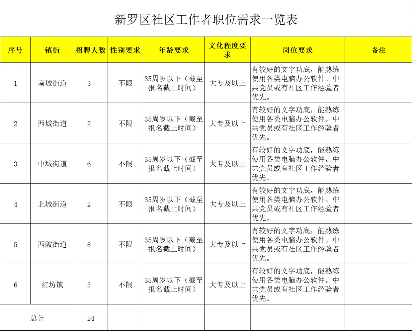 新罗区社区工作者，大专起！24名！