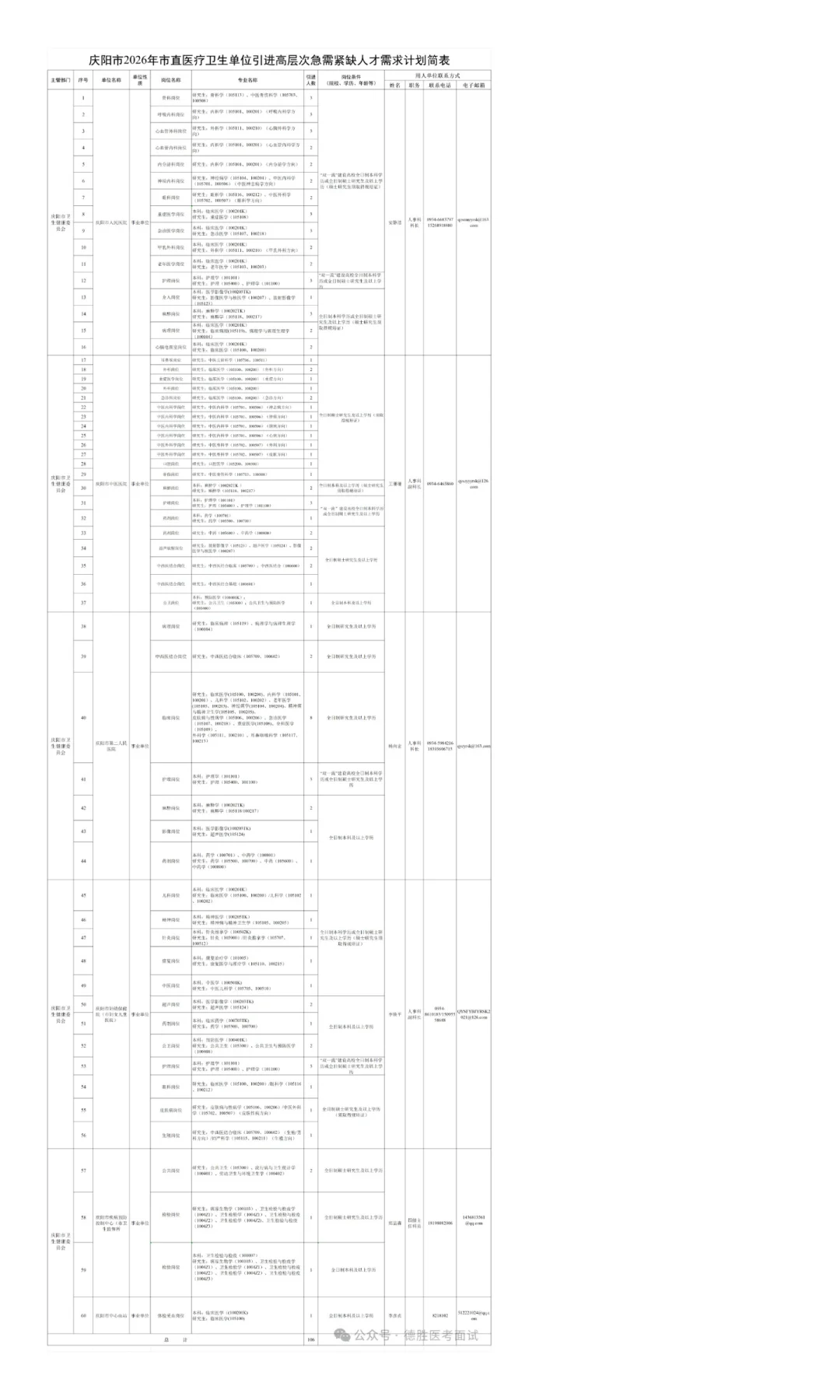 甘肃庆阳市2026年市直医疗卫生单位引进高层