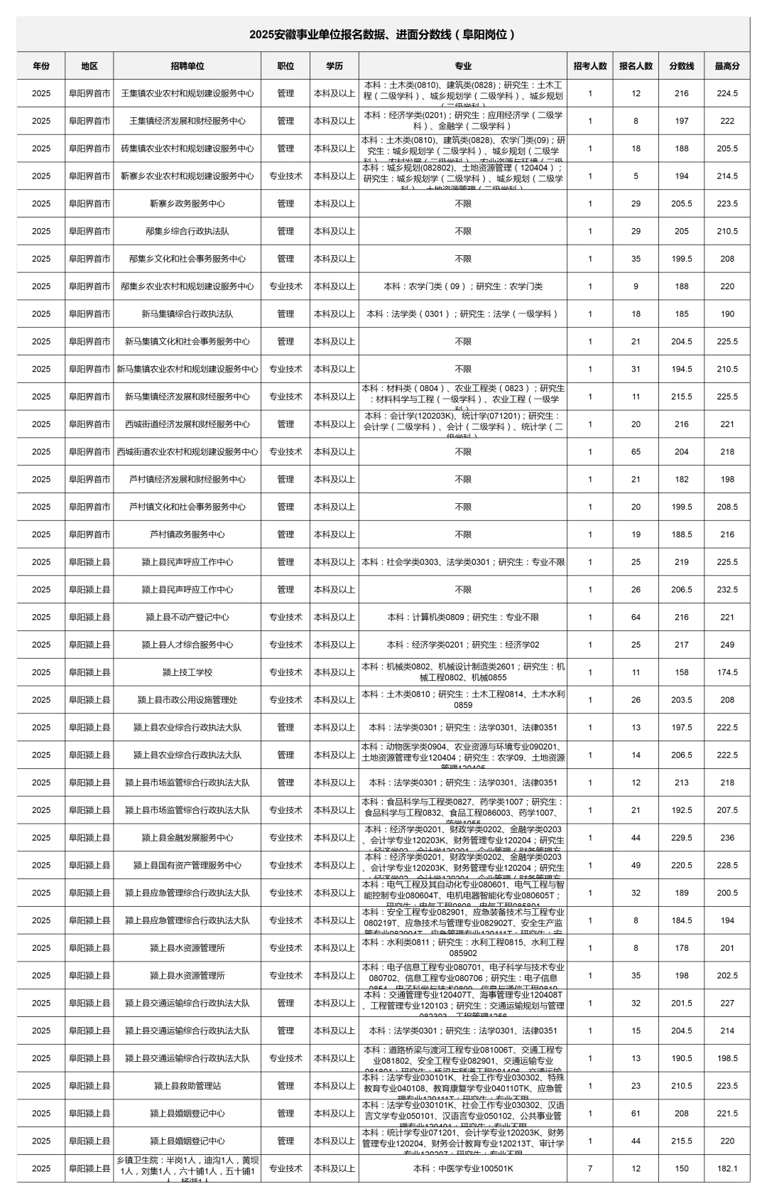 2025阜阳事业单位报考数据深度分析