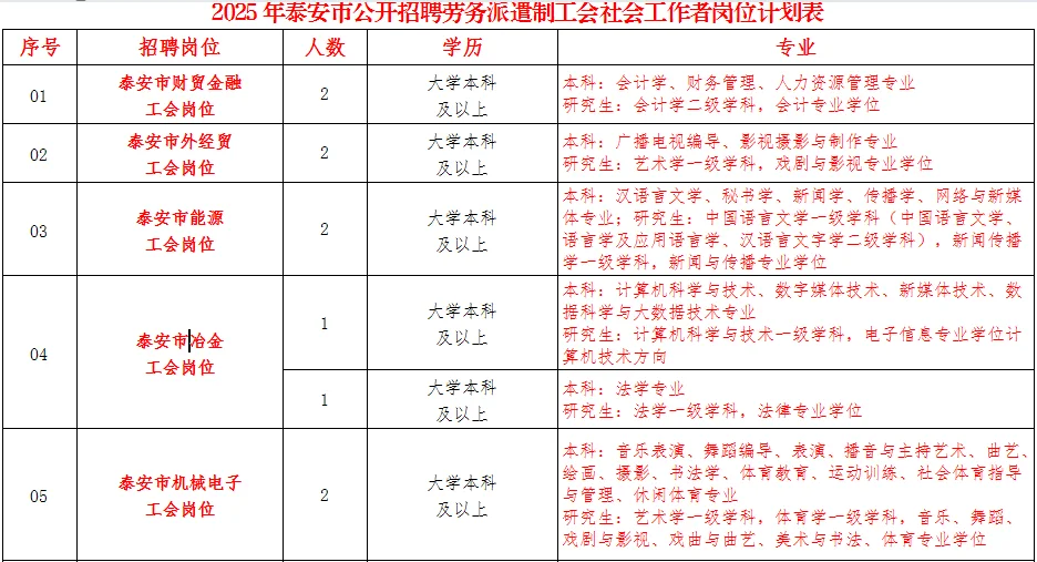 泰安社工招聘，双休五险一金，专科不限专业！