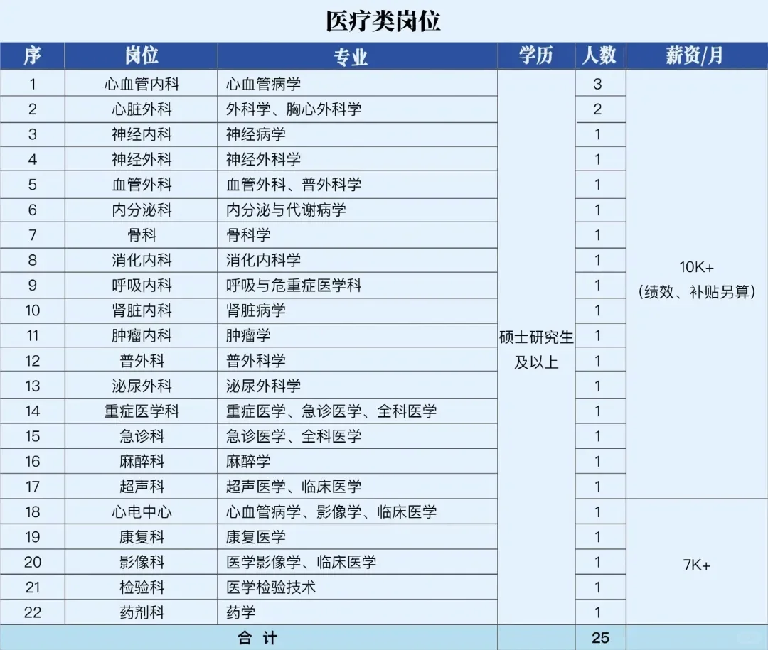 日照心脏病医院招32人