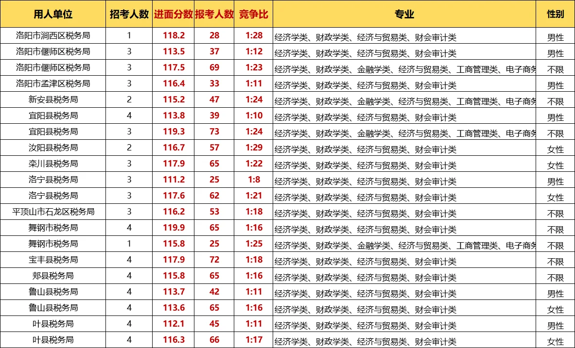 🌟河南税务岗位|110-120分段进面攻略