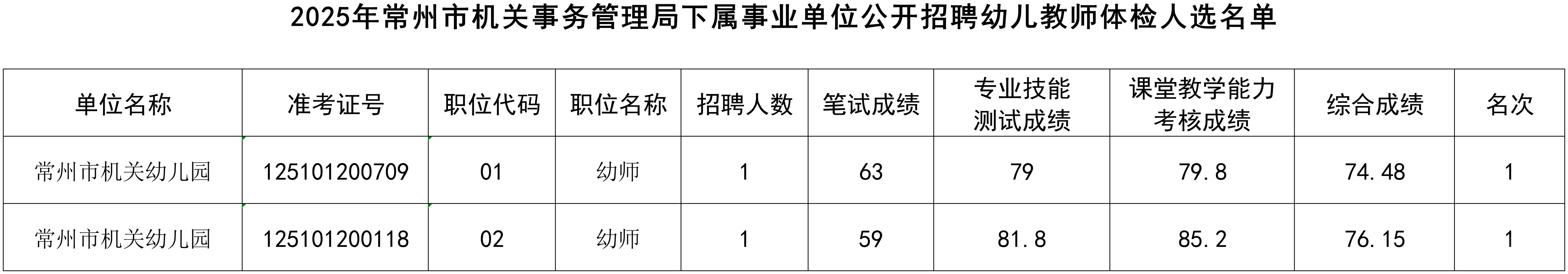 25年常州机关事务管理局幼师编制体检公告