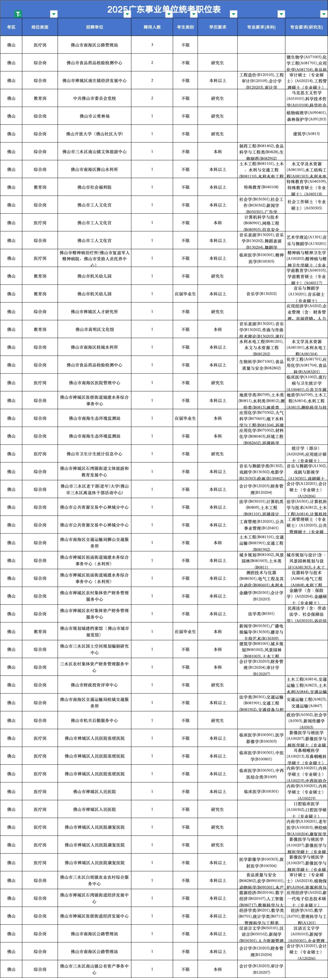25年佛山考公考编机会超800个？