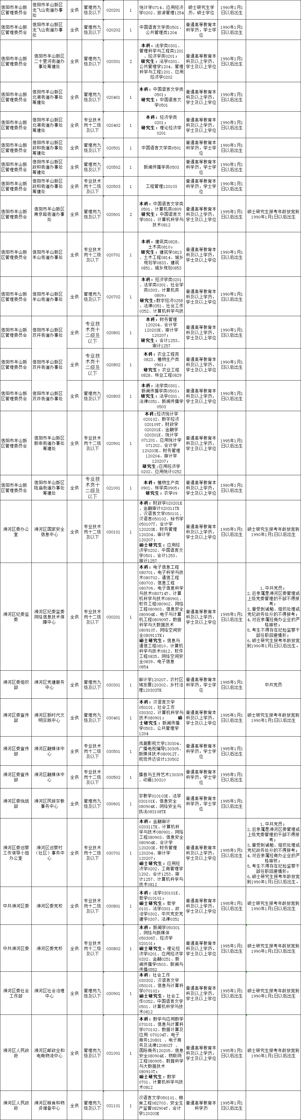 25河南信阳事业单位联考职位岗位表详情